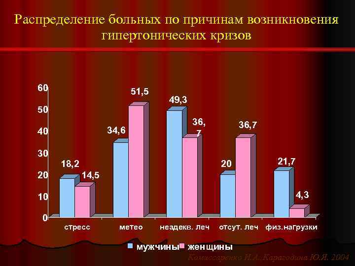 Распределение больных по причинам возникновения гипертонических кризов 60 51, 5 50 36, 7 34,