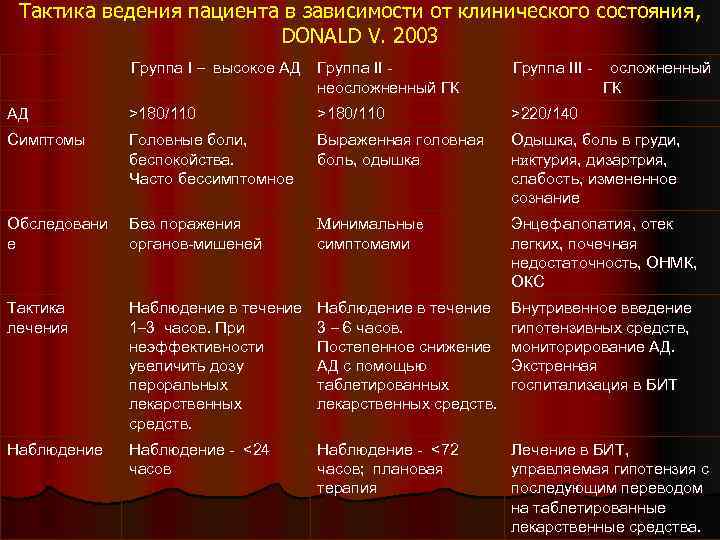 Тактика ведения пациента в зависимости от клинического состояния , DONALD V. 2003 Группа I