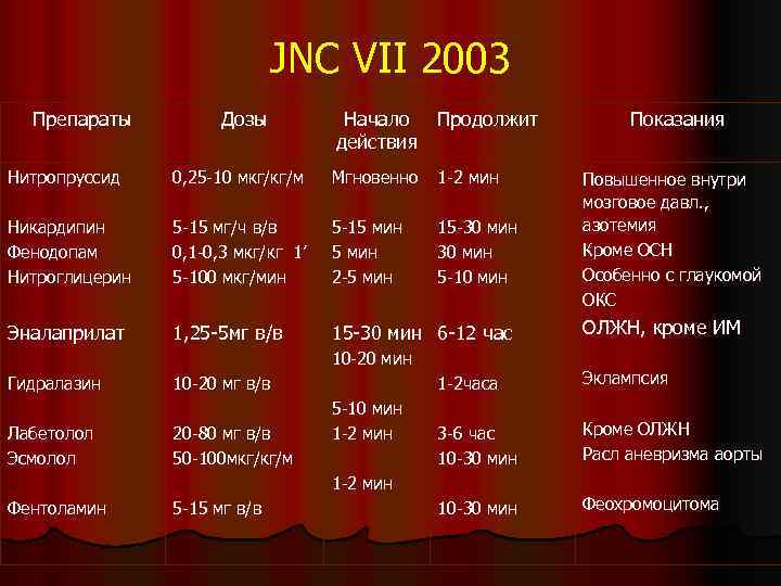 JNC VII 2003 Препараты Дозы Начало Продолжит действия Нитропруссид 0, 25 -10 мкг/кг/м Мгновенно