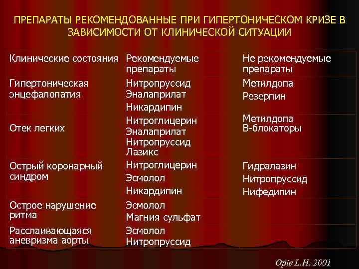 ПРЕПАРАТЫ РЕКОМЕНДОВАННЫЕ ПРИ ГИПЕРТОНИЧЕСКОМ КРИЗЕ В ЗАВИСИМОСТИ ОТ КЛИНИЧЕСКОЙ СИТУАЦИИ Клинические состояния Рекомендуемые препараты