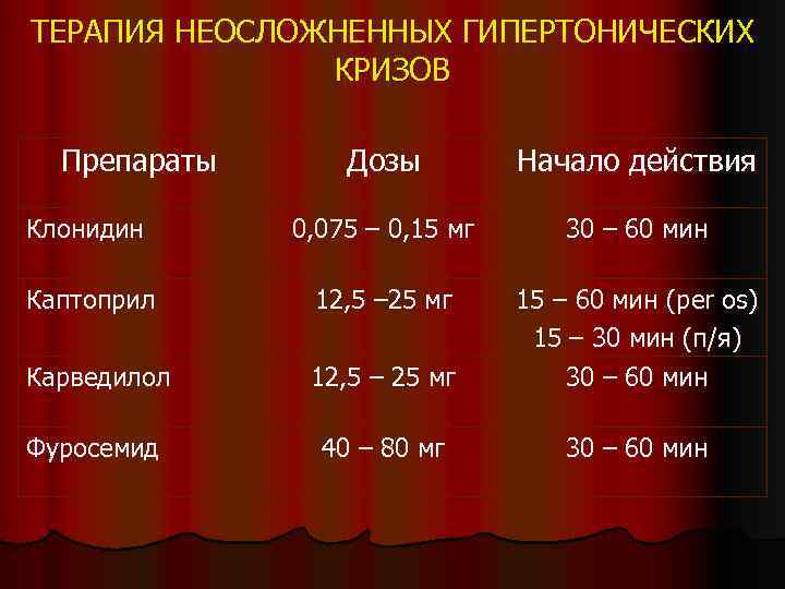 ТЕРАПИЯ НЕОСЛОЖНЕННЫХ ГИПЕРТОНИЧЕСКИХ КРИЗОВ Препараты Дозы Начало действия Клонидин 0, 075 – 0, 15