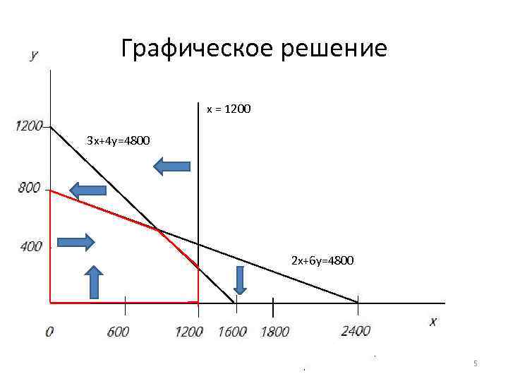 Графическое решение x = 1200 3 x+4 y=4800 2 х+6 y=4800 5 