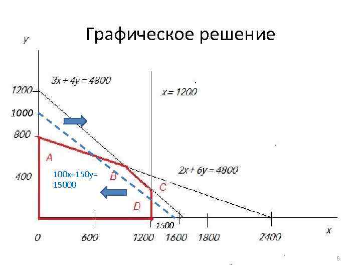 Графическое решение 1000 100 x+150 y= 15000 1500 6 