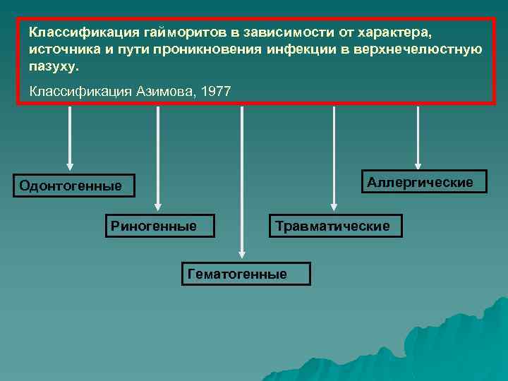 Классификация гайморитов в зависимости от характера, источника и пути проникновения инфекции в верхнечелюстную пазуху.