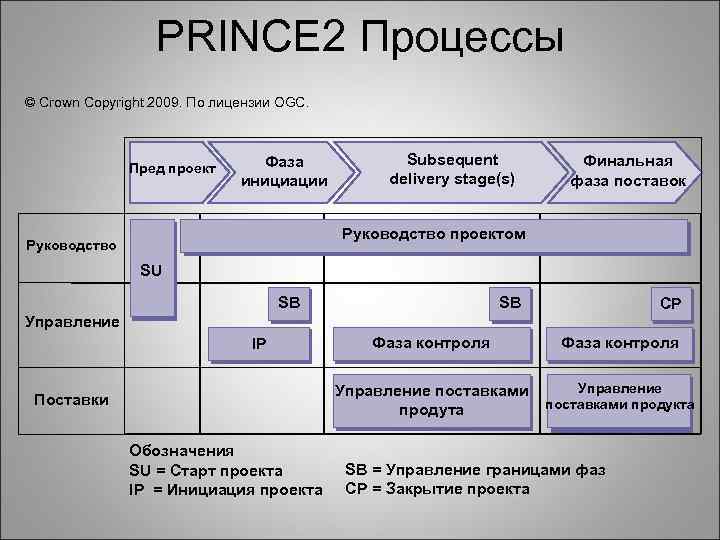 PRINCE 2 Процессы © Crown Copyright 2009. По лицензии OGC. Пред проект Фаза инициации