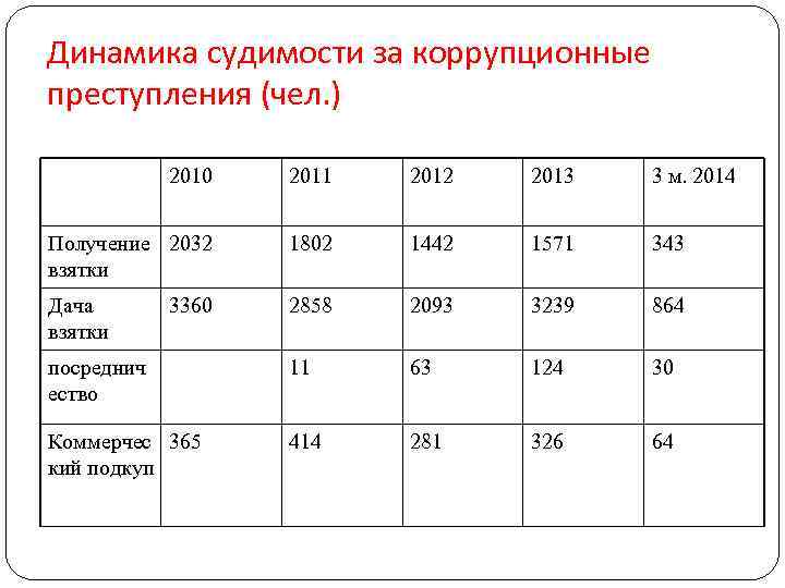 Динамика судимости за коррупционные преступления (чел. ) 2010 2011 2012 2013 3 м. 2014