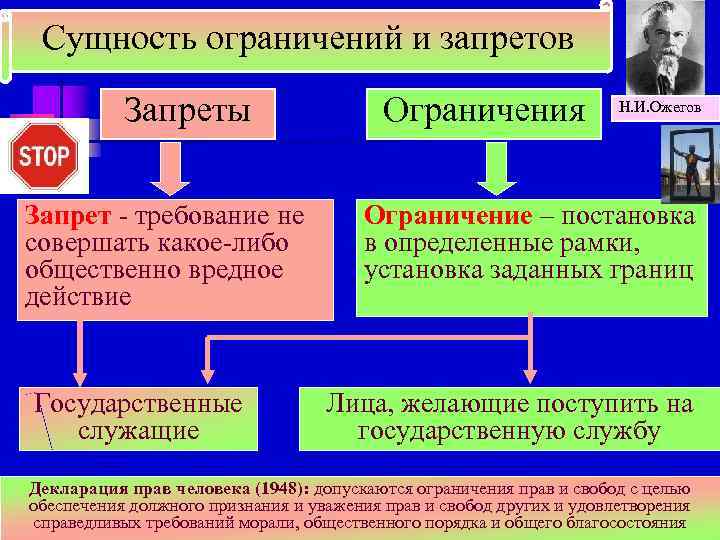Сущность ограничений и запретов Запреты Запрет - требование не совершать какое-либо общественно вредное действие