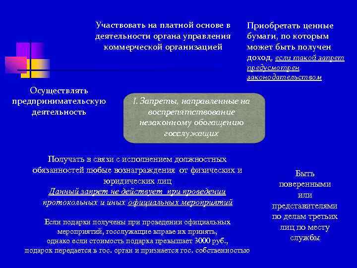 Участвовать на платной основе в деятельности органа управления коммерческой организацией Приобретать ценные бумаги, по