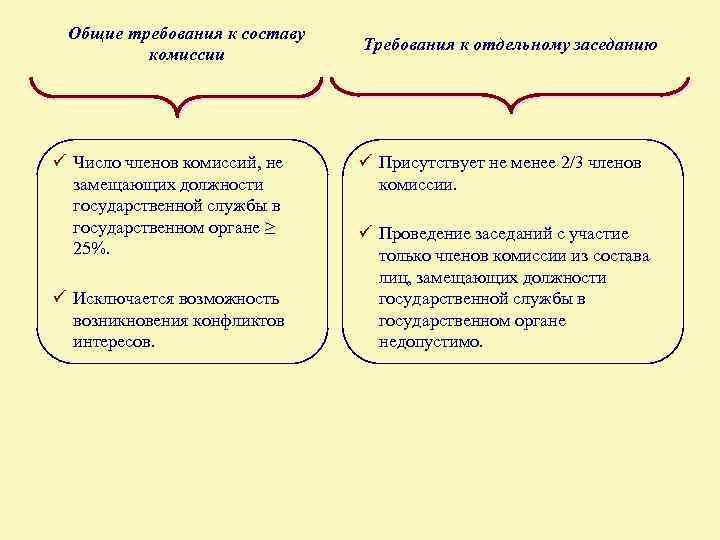 Общие требования к составу комиссии ü Число членов комиссий, не замещающих должности государственной службы