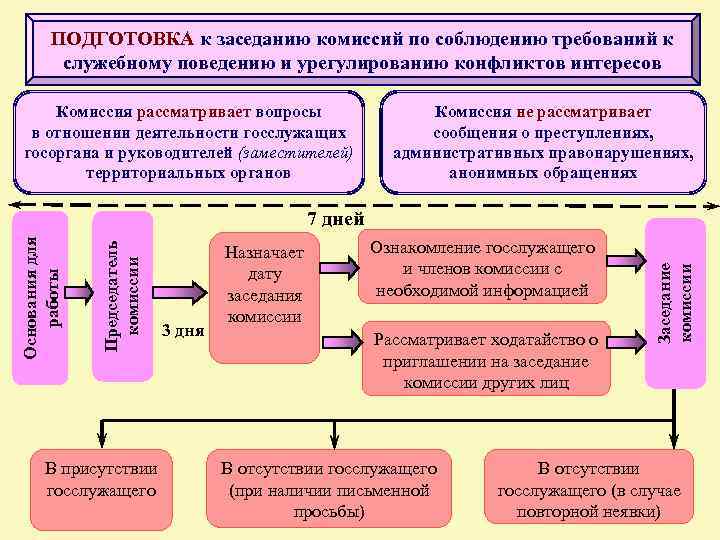 ПОДГОТОВКА к заседанию комиссий по соблюдению требований к служебному поведению и урегулированию конфликтов интересов