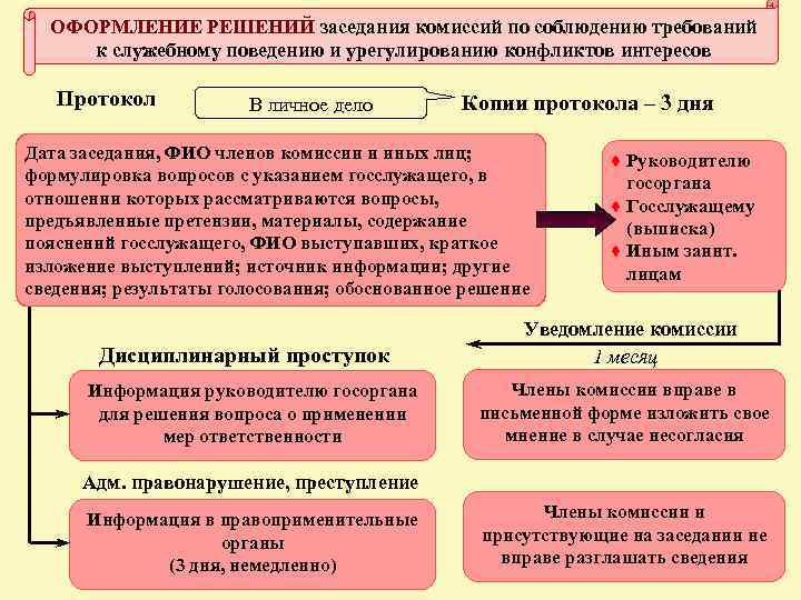 ОФОРМЛЕНИЕ РЕШЕНИЙ заседания комиссий по соблюдению требований к служебному поведению и урегулированию конфликтов интересов