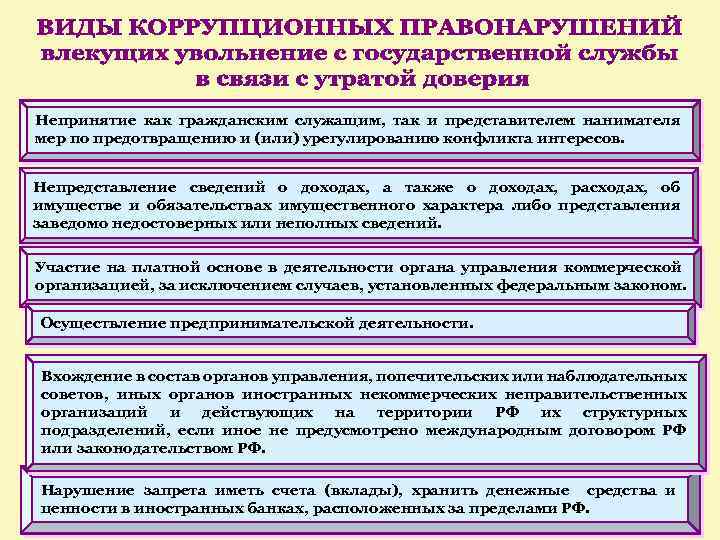 Виды коррупционных правонарушений. Виды проступков государственного служащего. Гражданская служба виды коррупции правонарушений. К видам коррупционных правонарушений конфликт интересов относятся.