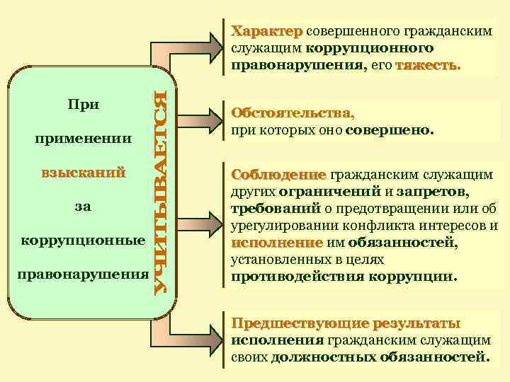 Характер совершенного гражданским служащим коррупционного правонарушения, его тяжесть. При применении взысканий за коррупционные правонарушения