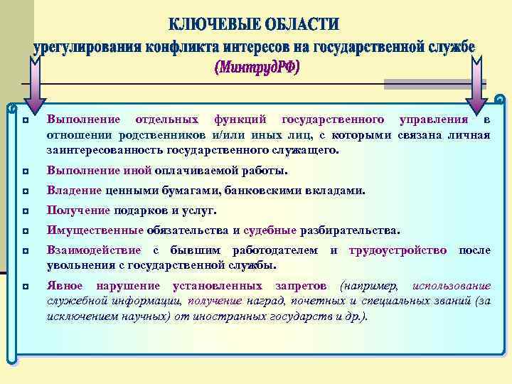 ◘ Выполнение отдельных функций государственного управления в отношении родственников и/или иных лиц, с которыми