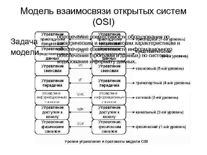 Модель взаимосвязи открытых систем (OSI) Задача модели обеспечение совместимости оборудования по электрическим и механическим
