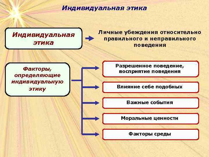 Индивидуальная этика Факторы, определяющие индивидуальную этику Личные убеждения относительно правильного и неправильного поведения Разрешенное