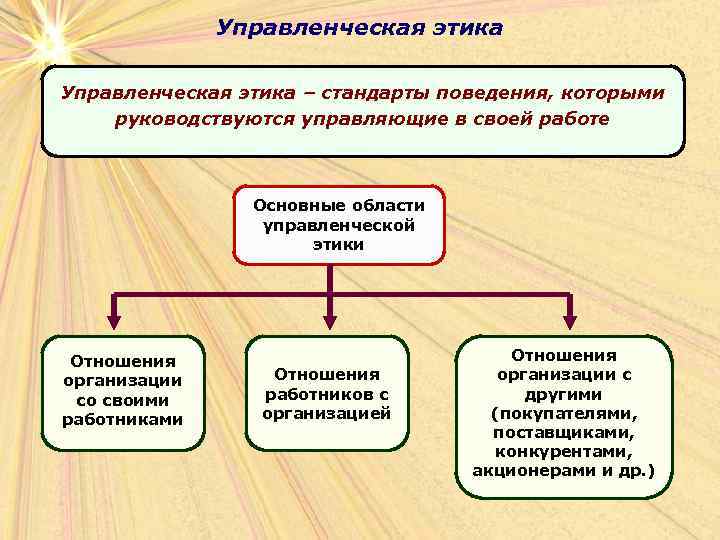 Управленческая этика – стандарты поведения, которыми руководствуются управляющие в своей работе Основные области управленческой