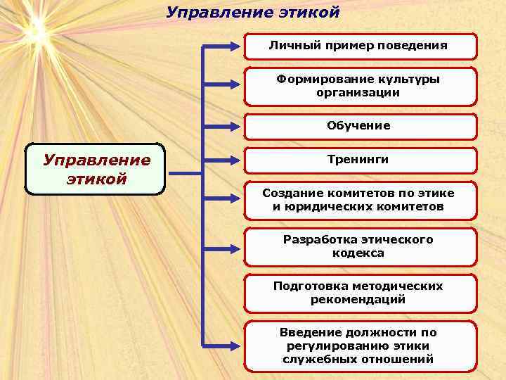 Управление этикой Личный пример поведения Формирование культуры организации Обучение Управление этикой Тренинги Создание комитетов
