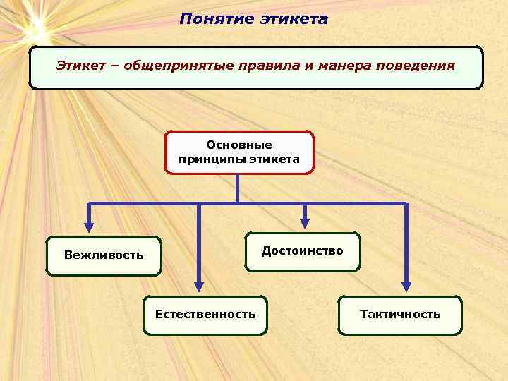 1 понятие поведения