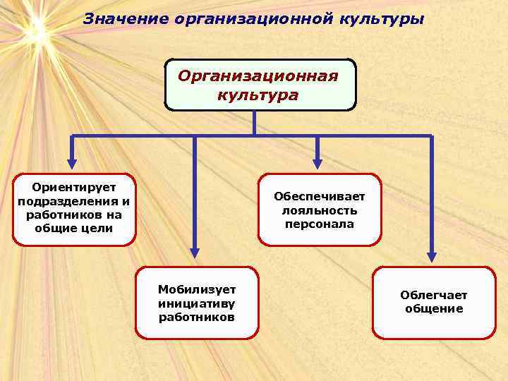 Значение организационной культуры Организационная культура Ориентирует подразделения и работников на общие цели Обеспечивает лояльность