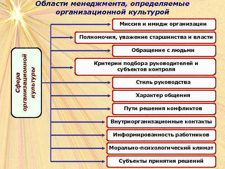 Области менеджмента, определяемые организационной культурой Миссия и имидж организации Полномочия, уважение старшинства и власти