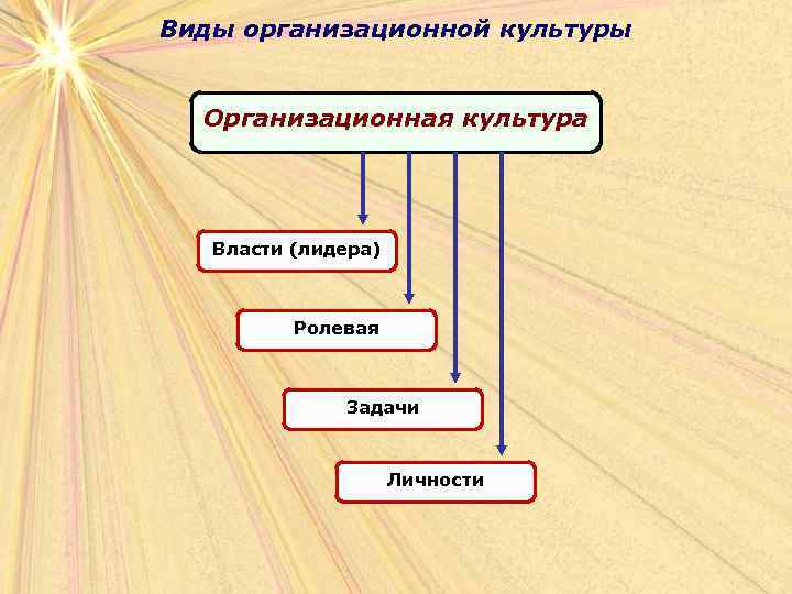 Виды организационной культуры Организационная культура Власти (лидера) Ролевая Задачи Личности 