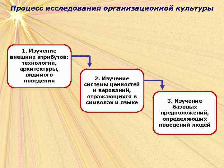 Процесс исследования организационной культуры 1. Изучение внешних атрибутов: технологии, архитектуры, видимого поведения 2. Изучение