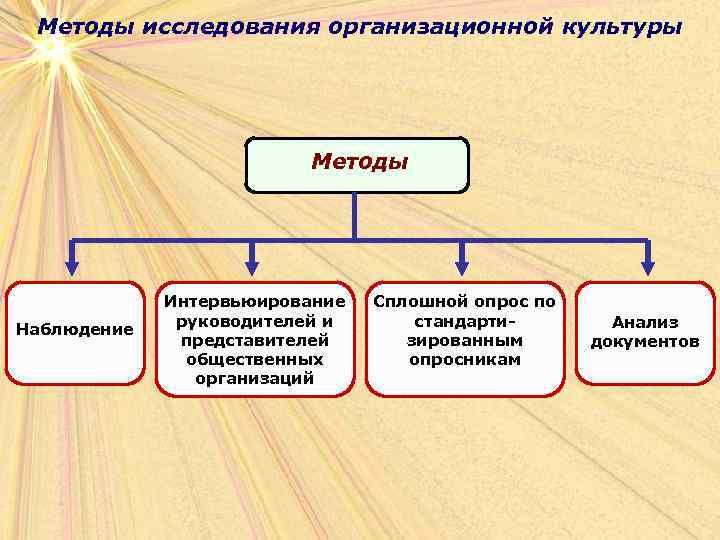 Методика организационная культура