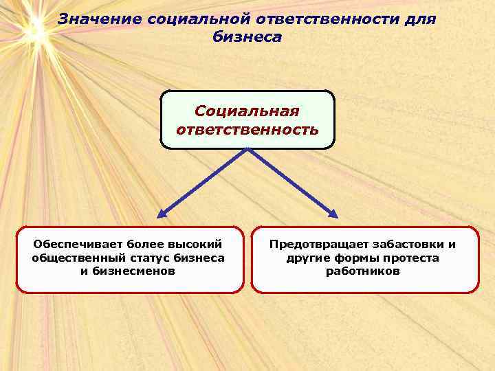 Значение социальной ответственности для бизнеса Социальная ответственность Обеспечивает более высокий общественный статус бизнеса и