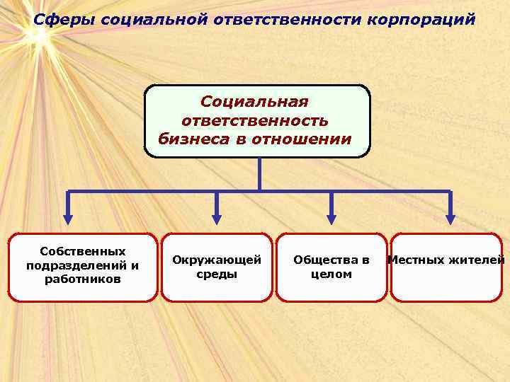 Этика и социальная ответственность бизнеса сложный план