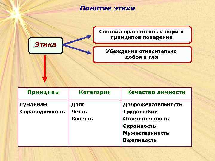 Понятие этики Система нравственных норм и принципов поведения Этика Принципы Убеждения относительно добра и