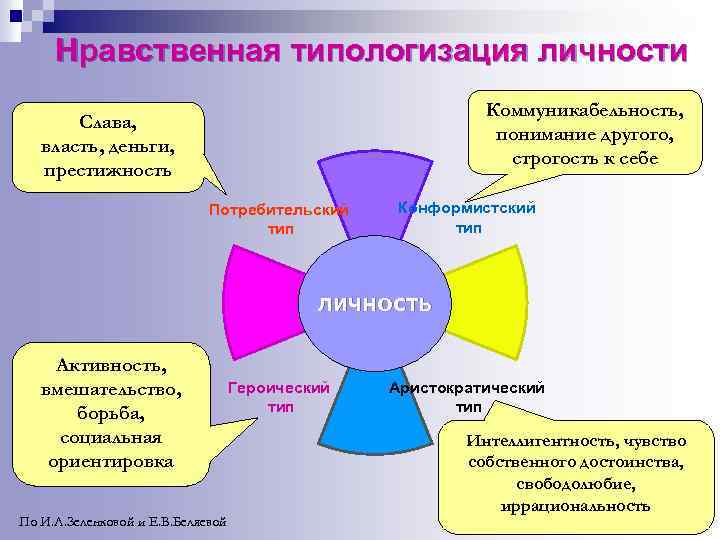 Нравственная типологизация личности Коммуникабельность, понимание другого, строгость к себе Слава, власть, деньги, престижность Потребительский