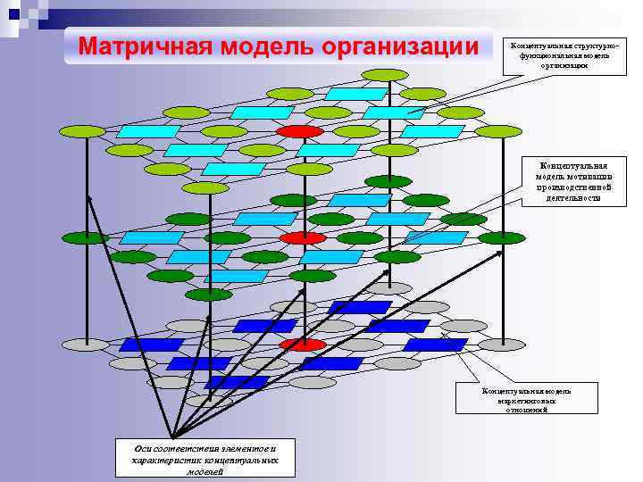 Матричная модель организации Концептуальная структурнофункциональная модель организации Концептуальная модель мотивации производственной деятельности Концептуальная модель