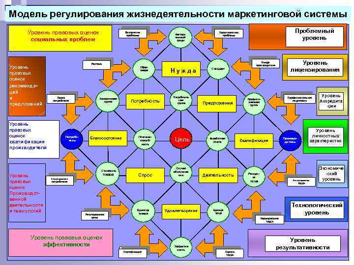 Модель регулирования жизнедеятельности маркетинговой системы Уровень правовых оценок социальных проблем Уровень правовых оценок рекомендаций