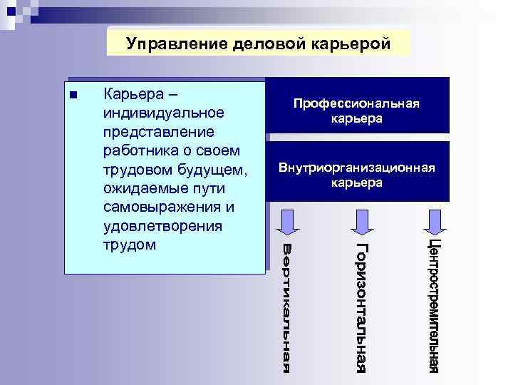 Управление деловой карьерой n Карьера – индивидуальное представление работника о своем трудовом будущем, ожидаемые