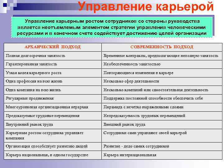 Управление карьерой Управление карьерным ростом сотрудников со стороны руководства является неотъемлемым элементом стратегии управления