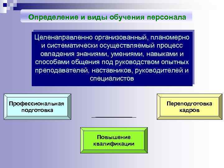 Определение и виды обучения персонала Целенаправленно организованный, планомерно и систематически осуществляемый процесс овладения знаниями,