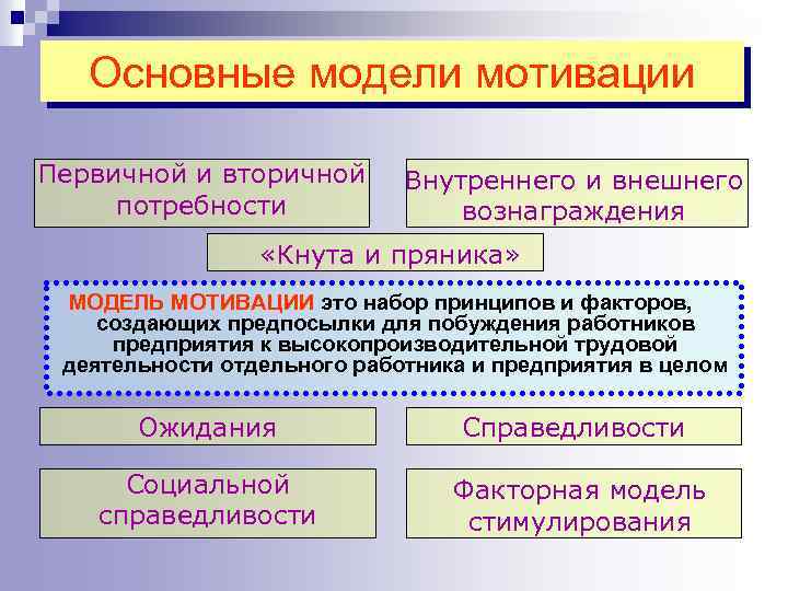 Основные модели мотивации Первичной и вторичной потребности Внутреннего и внешнего вознаграждения «Кнута и пряника»