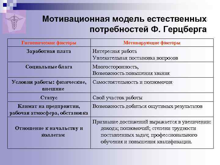 Мотивационная модель естественных потребностей Ф. Герцберга Гигиенические факторы Мотивирующие факторы Заработная плата Интересная работа