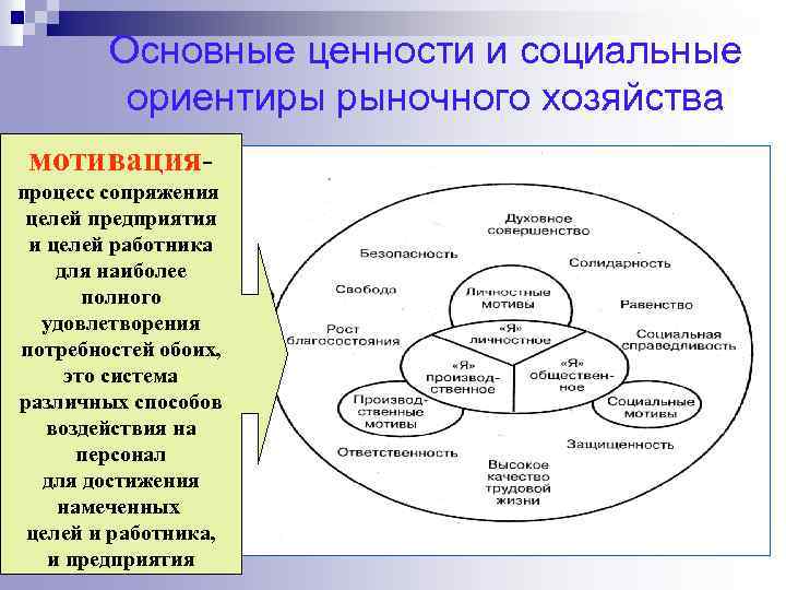 Основные ценности и социальные ориентиры рыночного хозяйства мотивацияпроцесс сопряжения целей предприятия и целей работника
