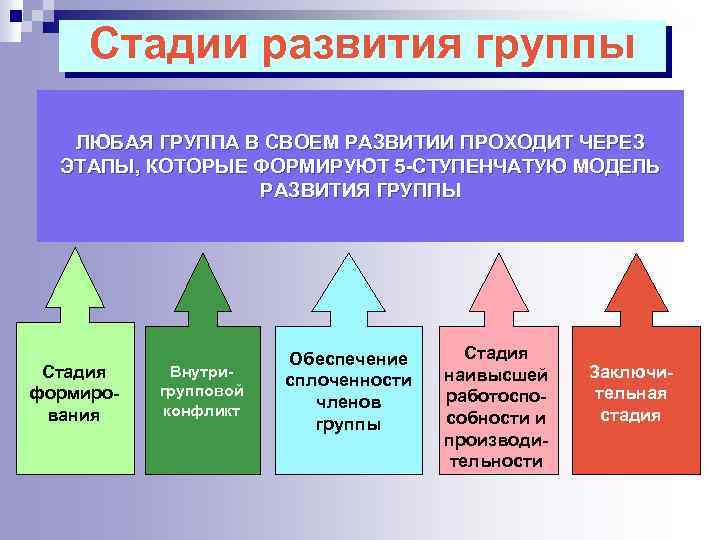Стадии развития группы ЛЮБАЯ ГРУППА В СВОЕМ РАЗВИТИИ ПРОХОДИТ ЧЕРЕЗ ЭТАПЫ, КОТОРЫЕ ФОРМИРУЮТ 5