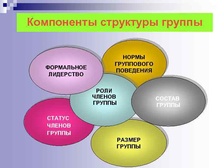Компоненты структуры группы ФОРМАЛЬНОЕ ЛИДЕРСТВО НОРМЫ ГРУППОВОГО ПОВЕДЕНИЯ РОЛИ ЧЛЕНОВ ГРУППЫ СТАТУС ЧЛЕНОВ ГРУППЫ