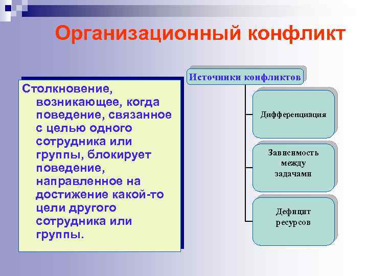 Организационные конфликты презентация