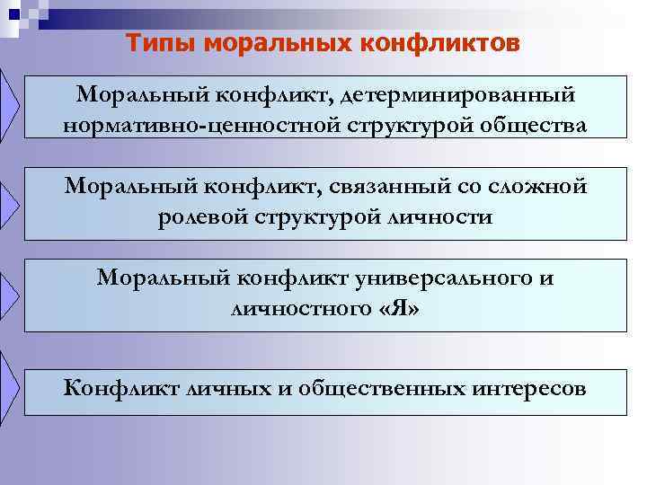 Типы моральных конфликтов Моральный конфликт, детерминированный нормативно-ценностной структурой общества Моральный конфликт, связанный со сложной