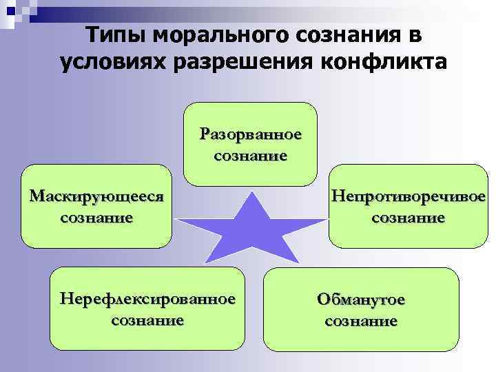 Типы морального сознания в условиях разрешения конфликта Разорванное сознание Маскирующееся сознание Нерефлексированное сознание Непротиворечивое
