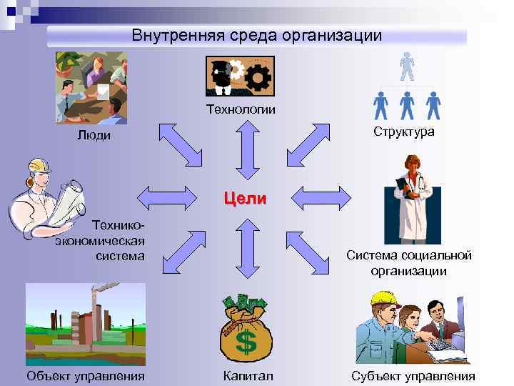 Внутренняя среда организации Технологии Структура Люди Цели Техникоэкономическая система Объект управления Система социальной организации