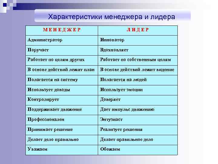 Характеристики менеджера и лидера МЕНЕДЖЕР ЛИДЕР Администратор Инноватор Поручает Вдохновляет Работает по целям других