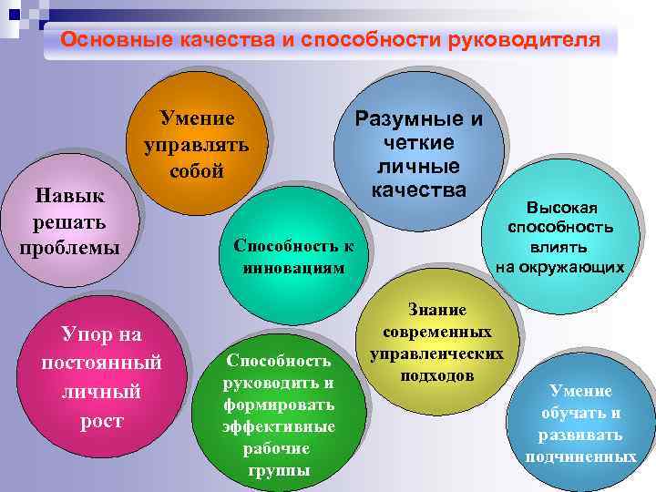 Основные качества и способности руководителя Умение управлять собой Навык решать проблемы Упор на постоянный