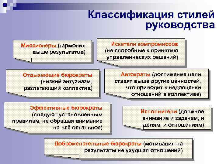 Классификация стилей руководства Миссионеры (гармония выше результатов) Отдыхающие бюрократы (низкий энтузиазм, разлагающий коллектив) Эффективные