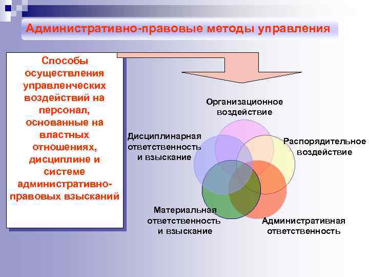 Административно-правовые методы управления Способы осуществления управленческих воздействий на Организационное персонал, воздействие основанные на властных